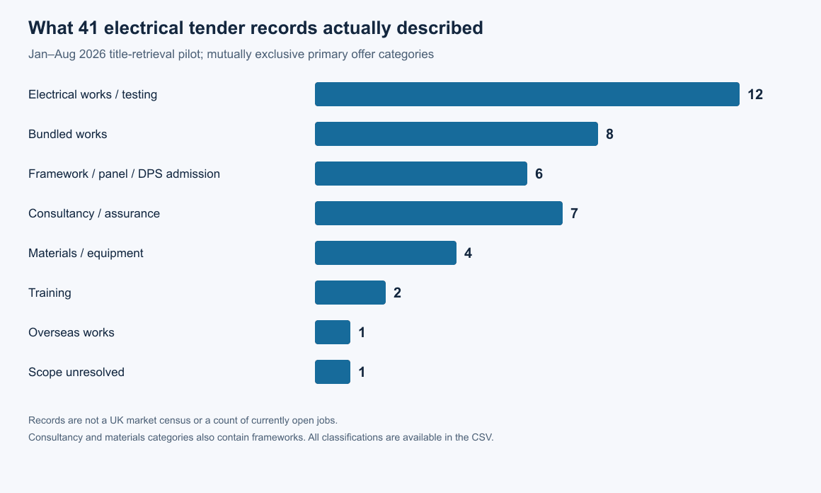 41 records: 12 electrical works or testing, 8 bundled works, 6 framework or panel or DPS admissions, 7 consultancy or assurance, 4 materials or equipment, 2 training, 1 overseas works and 1 unresolved scope.