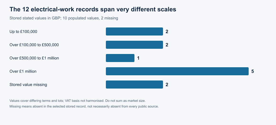 Of 12 electrical-work records, 2 have stated values up to £100,000; 2 over £100,000 to £500,000; 1 over £500,000 to £1 million; 5 over £1 million; 2 have no value in the selected stored record.