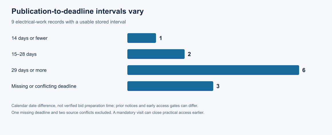 Among nine usable recorded intervals, one is 14 days or fewer, two are 15 to 28 days and six are 29 days or more. Three other records have a missing or conflicting deadline.